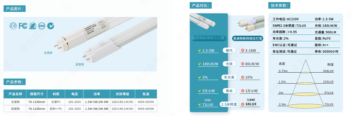 180lm/w߹Ч_ܹ80%܇,